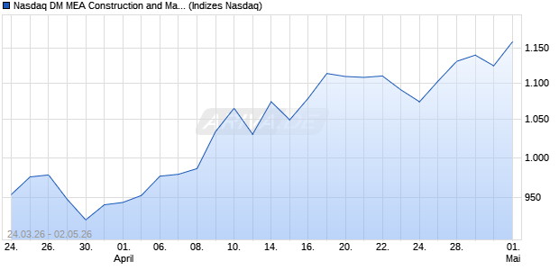 Nasdaq DM MEA Construction and Materials JPY NT. Chart