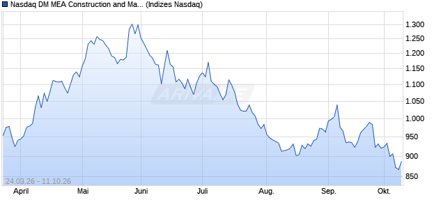 Nasdaq DM MEA Construction and Materials JPY NT. Chart