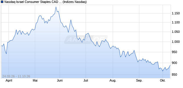 Nasdaq Israel Consumer Staples CAD TR Index [Ind. Chart