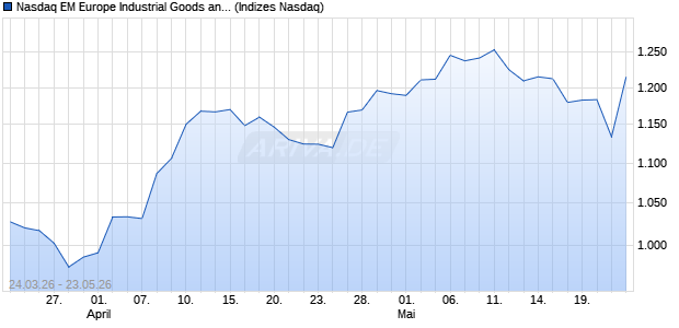 Nasdaq EM Europe Industrial Goods and Services La. Chart