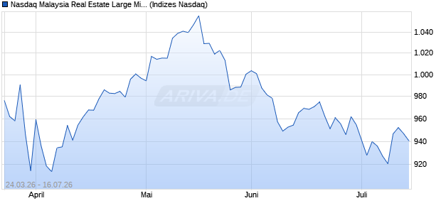 Nasdaq Malaysia Real Estate Large Mid Cap GBP TR. Chart