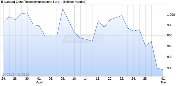 Nasdaq China Telecommunications Large Mid Cap . Chart