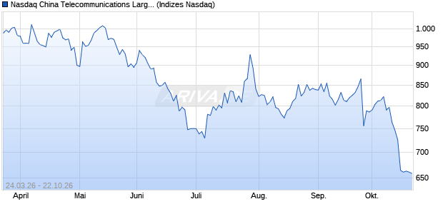 Nasdaq China Telecommunications Large Mid Cap . Chart