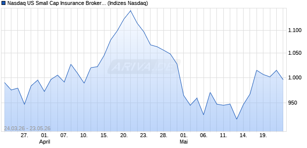 Nasdaq US Small Cap Insurance Brokers NTR Index . Chart
