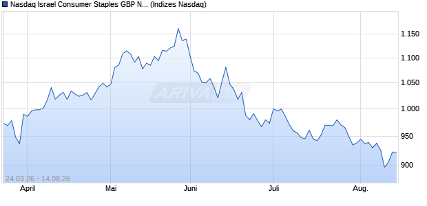Nasdaq Israel Consumer Staples GBP NTR Index [In. Chart