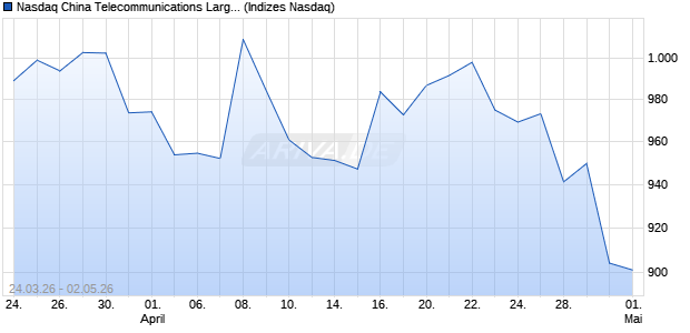 Nasdaq China Telecommunications Large Mid Cap . Chart