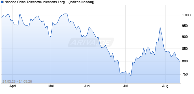 Nasdaq China Telecommunications Large Mid Cap . Chart
