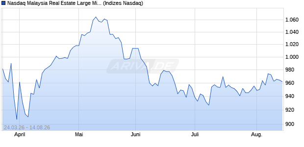 Nasdaq Malaysia Real Estate Large Mid Cap NTR In. Chart