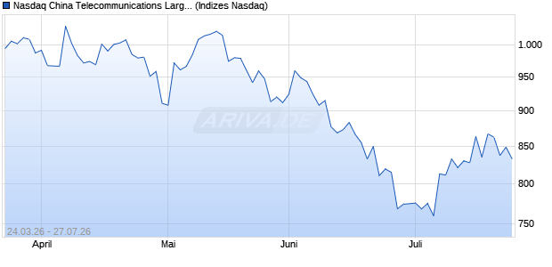 Nasdaq China Telecommunications Large Mid Cap . Chart