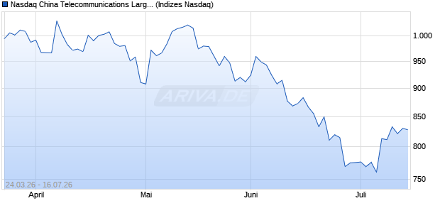 Nasdaq China Telecommunications Large Mid Cap . Chart