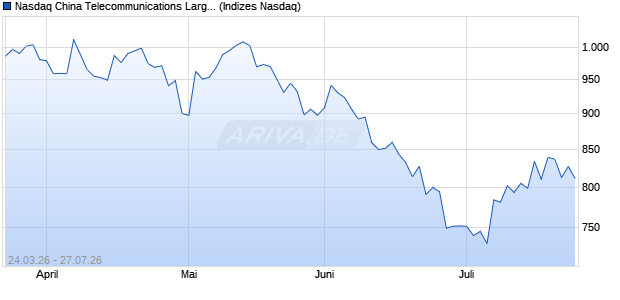 Nasdaq China Telecommunications Large Mid Cap . Chart