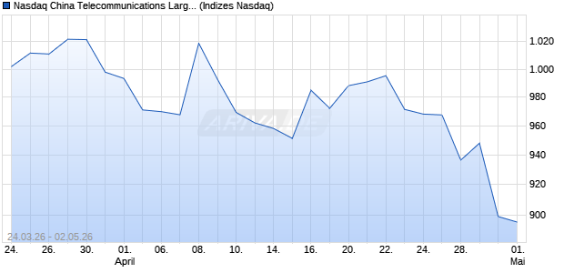 Nasdaq China Telecommunications Large Mid Cap A. Chart