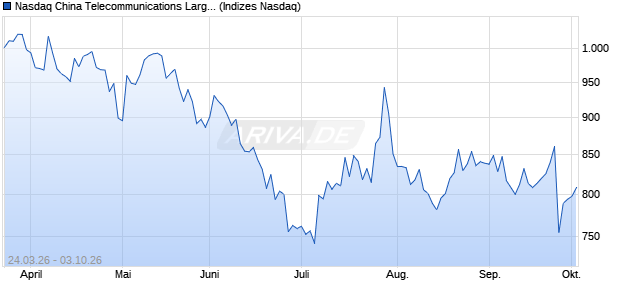 Nasdaq China Telecommunications Large Mid Cap A. Chart