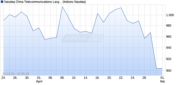 Nasdaq China Telecommunications Large Mid Cap J. Chart