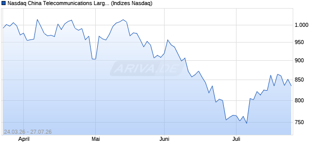 Nasdaq China Telecommunications Large Mid Cap J. Chart