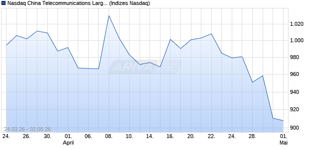 Nasdaq China Telecommunications Large Mid Cap . Chart