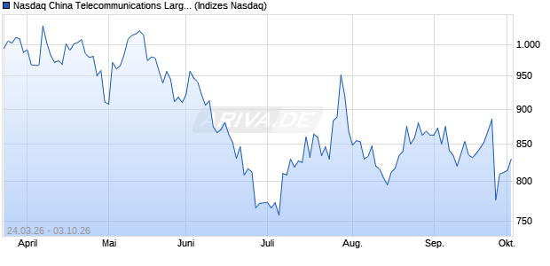Nasdaq China Telecommunications Large Mid Cap . Chart