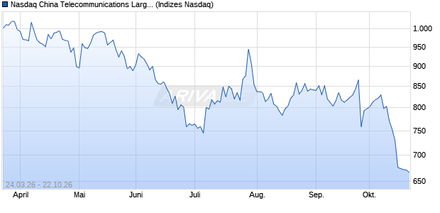 Nasdaq China Telecommunications Large Mid Cap A. Chart