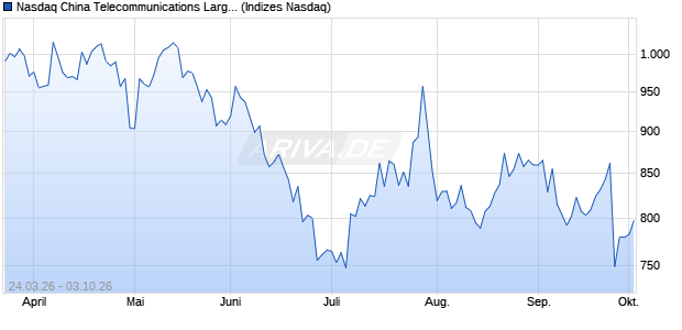 Nasdaq China Telecommunications Large Mid Cap J. Chart