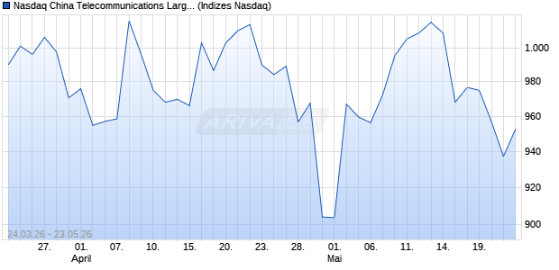 Nasdaq China Telecommunications Large Mid Cap J. Chart