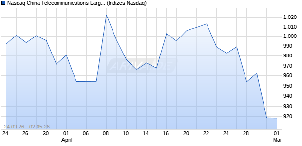 Nasdaq China Telecommunications Large Mid Cap T. Chart