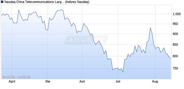 Nasdaq China Telecommunications Large Mid Cap T. Chart
