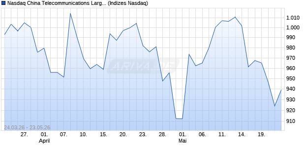 Nasdaq China Telecommunications Large Mid Cap . Chart