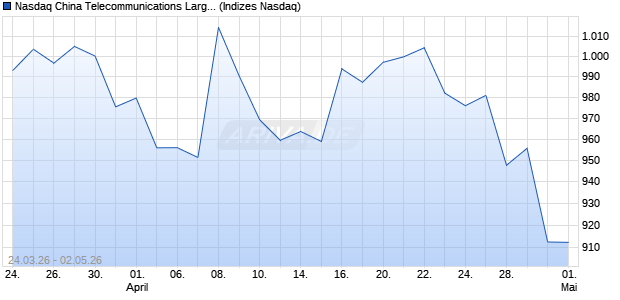 Nasdaq China Telecommunications Large Mid Cap . Chart