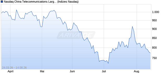 Nasdaq China Telecommunications Large Mid Cap . Chart