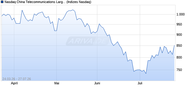 Nasdaq China Telecommunications Large Mid Cap . Chart