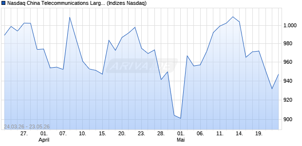 Nasdaq China Telecommunications Large Mid Cap . Chart