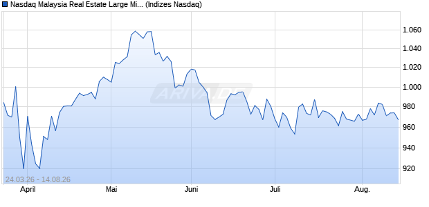 Nasdaq Malaysia Real Estate Large Mid Cap CAD In. Chart