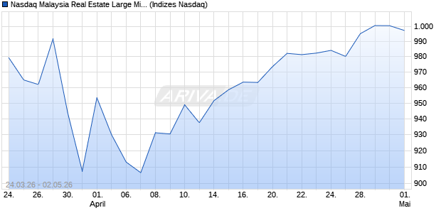 Nasdaq Malaysia Real Estate Large Mid Cap EUR In. Chart