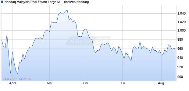 Nasdaq Malaysia Real Estate Large Mid Cap EUR In. Chart