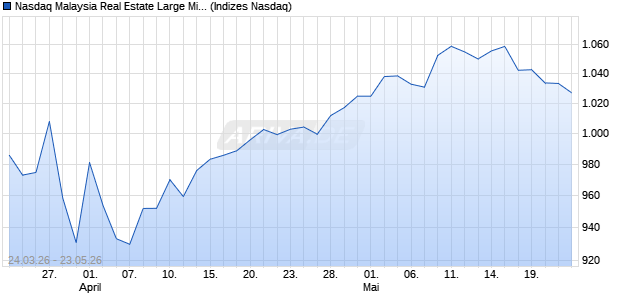 Nasdaq Malaysia Real Estate Large Mid Cap MYR In. Chart