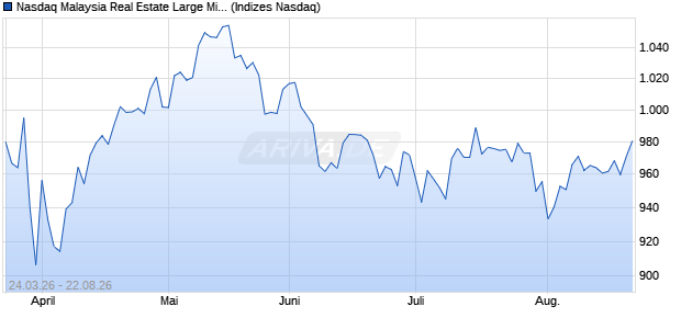 Nasdaq Malaysia Real Estate Large Mid Cap JPY NT. Chart