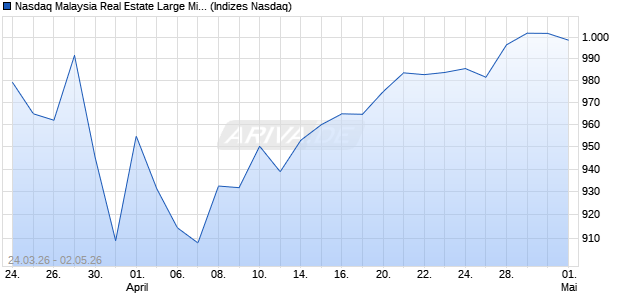 Nasdaq Malaysia Real Estate Large Mid Cap EUR T. Chart
