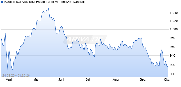 Nasdaq Malaysia Real Estate Large Mid Cap EUR T. Chart