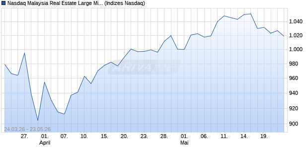Nasdaq Malaysia Real Estate Large Mid Cap JPY Ind. Chart