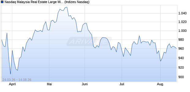 Nasdaq Malaysia Real Estate Large Mid Cap JPY TR . Chart
