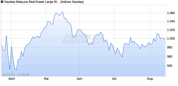 Nasdaq Malaysia Real Estate Large Mid Cap MYR TR. Chart