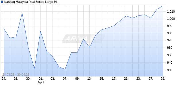 Nasdaq Malaysia Real Estate Large Mid Cap MYR TR. Chart