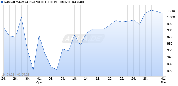 Nasdaq Malaysia Real Estate Large Mid Cap CAD NT. Chart
