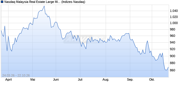 Nasdaq Malaysia Real Estate Large Mid Cap GBP NT. Chart