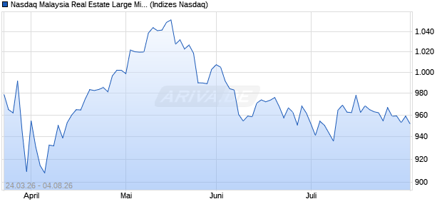 Nasdaq Malaysia Real Estate Large Mid Cap EUR N. Chart