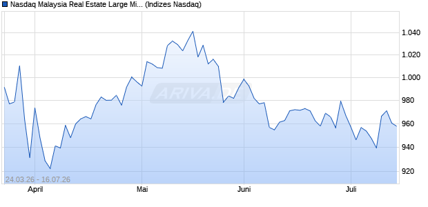 Nasdaq Malaysia Real Estate Large Mid Cap AUD TR. Chart