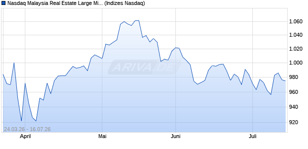 Nasdaq Malaysia Real Estate Large Mid Cap CAD TR. Chart