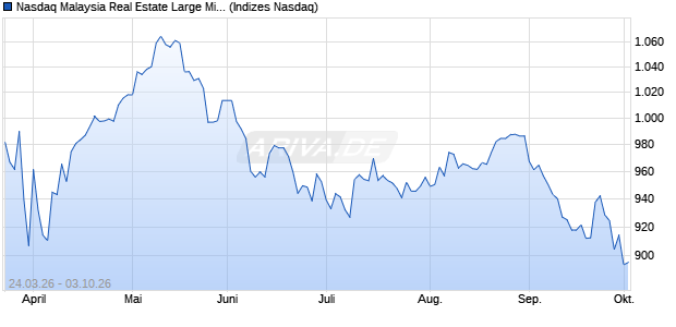 Nasdaq Malaysia Real Estate Large Mid Cap TR Inde. Chart