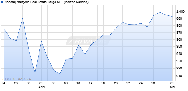 Nasdaq Malaysia Real Estate Large Mid Cap GBP In. Chart