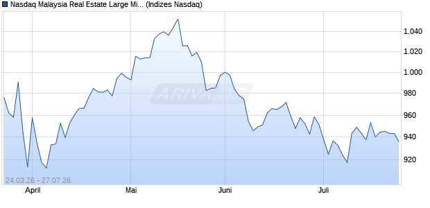 Nasdaq Malaysia Real Estate Large Mid Cap GBP In. Chart
